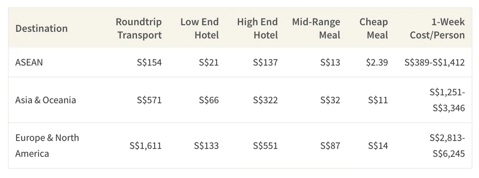 This table shows the average cost of a trip to different regiions of the world