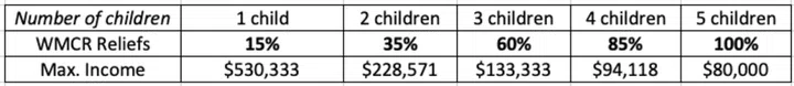For one to hit the max. relief cap, this would have been the highest income at each corresponding child number for a working mother.