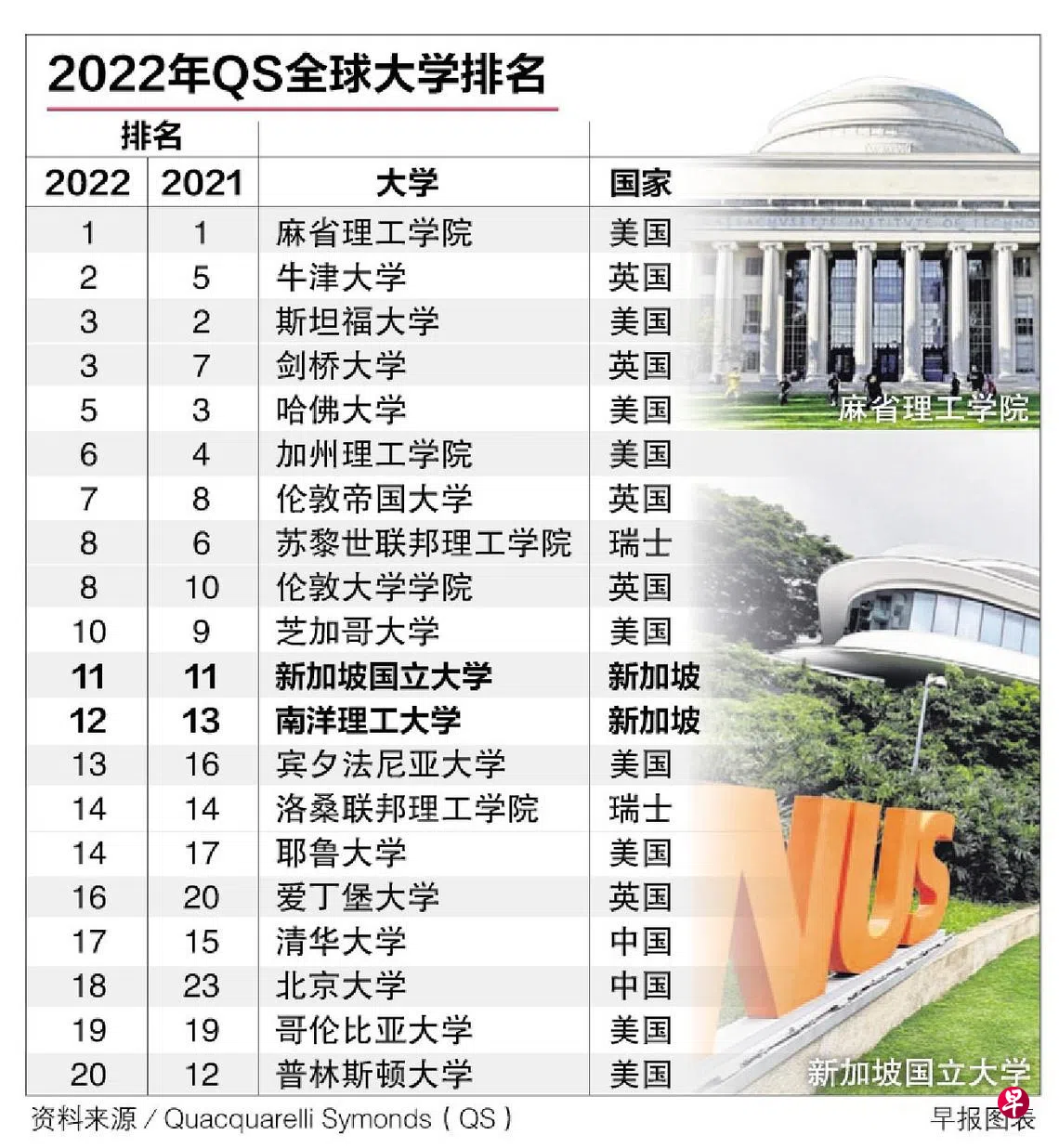 QS全球大学排行榜国大南大保持亚洲前两名位置| 联合早报