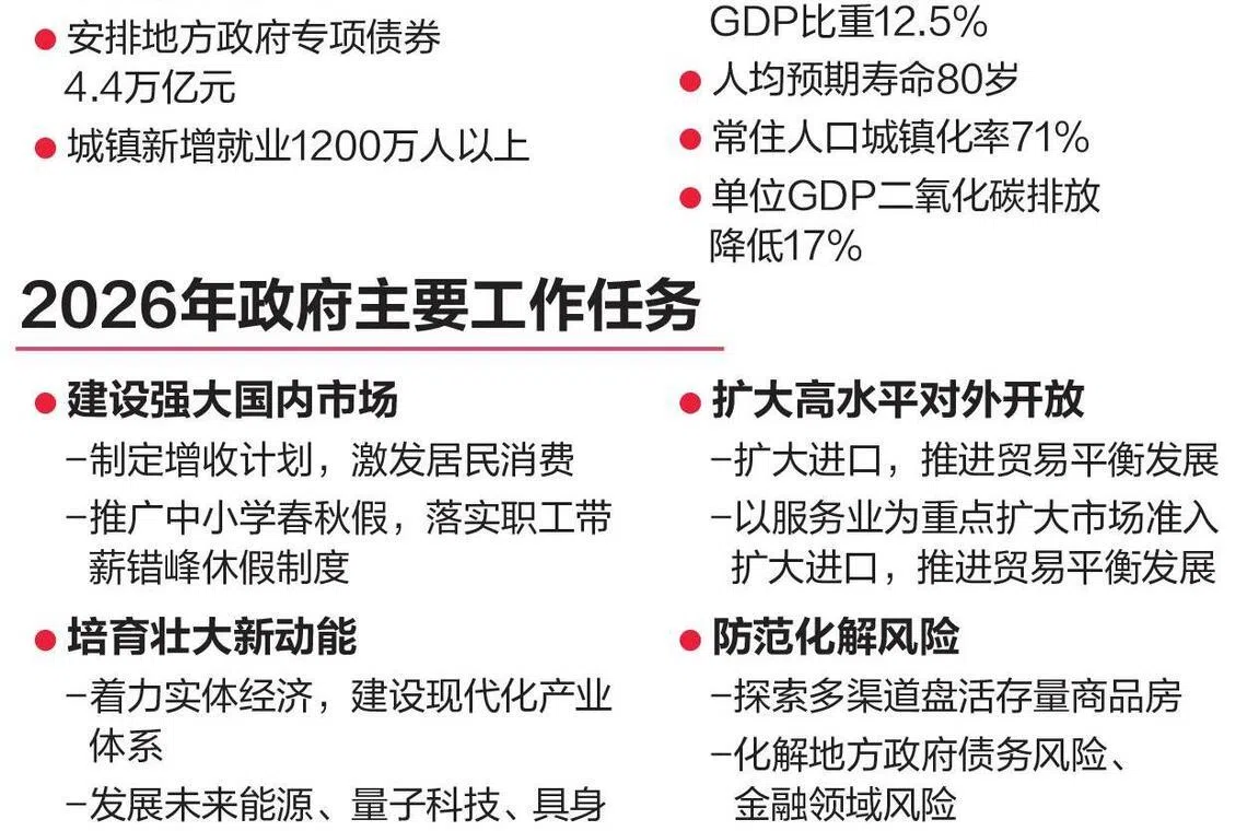 中国政府工作报告和“十五五”（2026至2030年）
规划要点（联合早报）