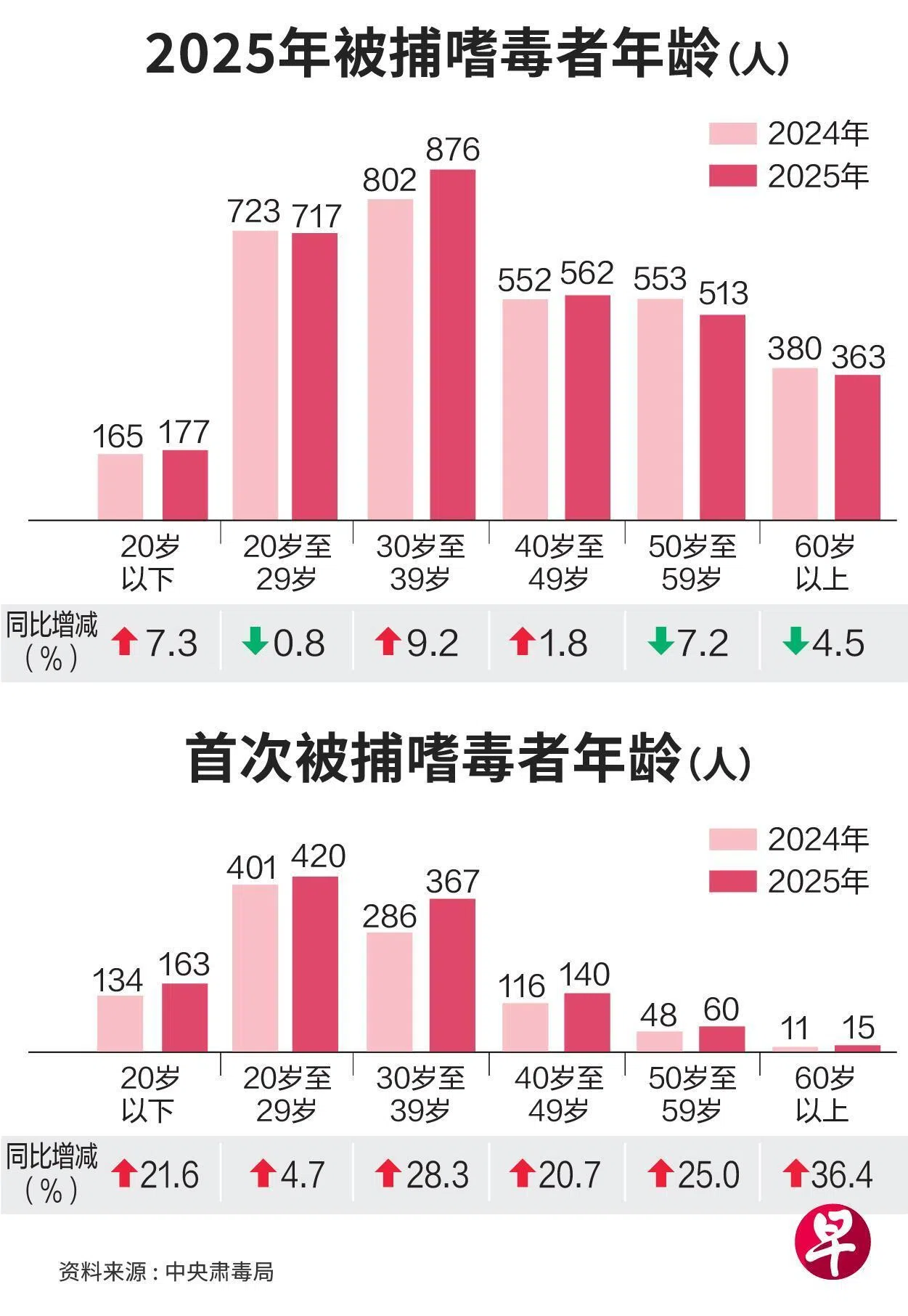 2025年被捕的嗜毒者总数仅微幅上升1%，但初犯人数却激增17%，这说明尽管局势受控，但制止新嗜毒者接触毒品的挑战正在加剧。