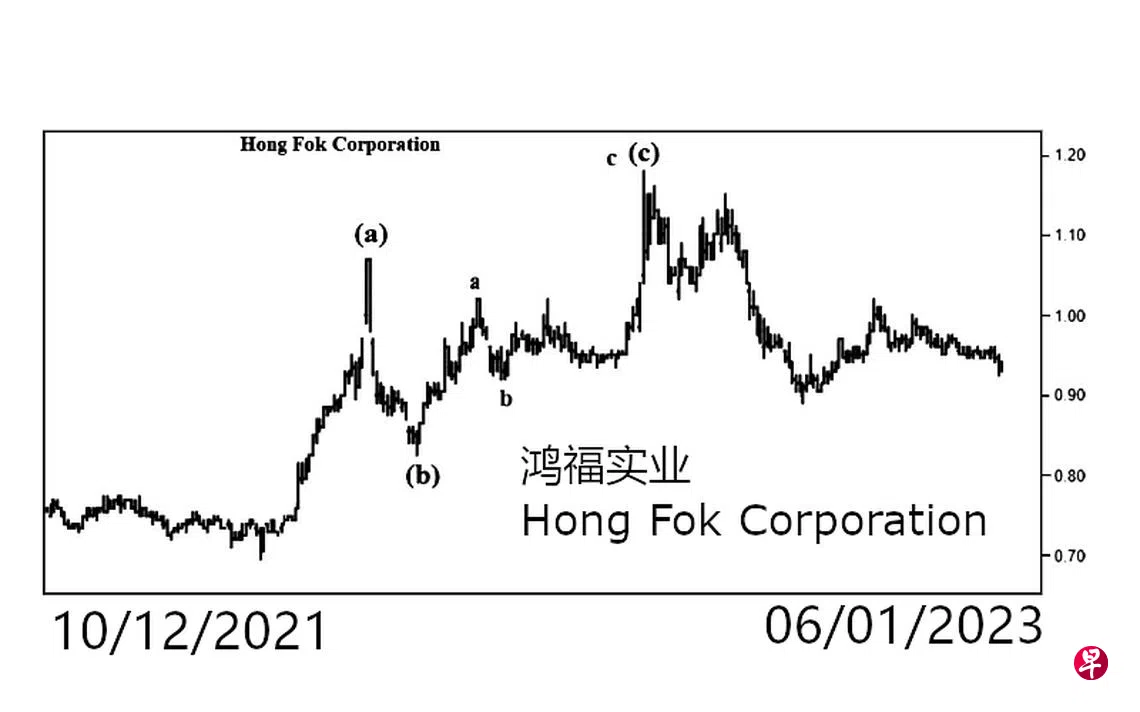 鸿福实业Hong Fok Corporation | 联合早报