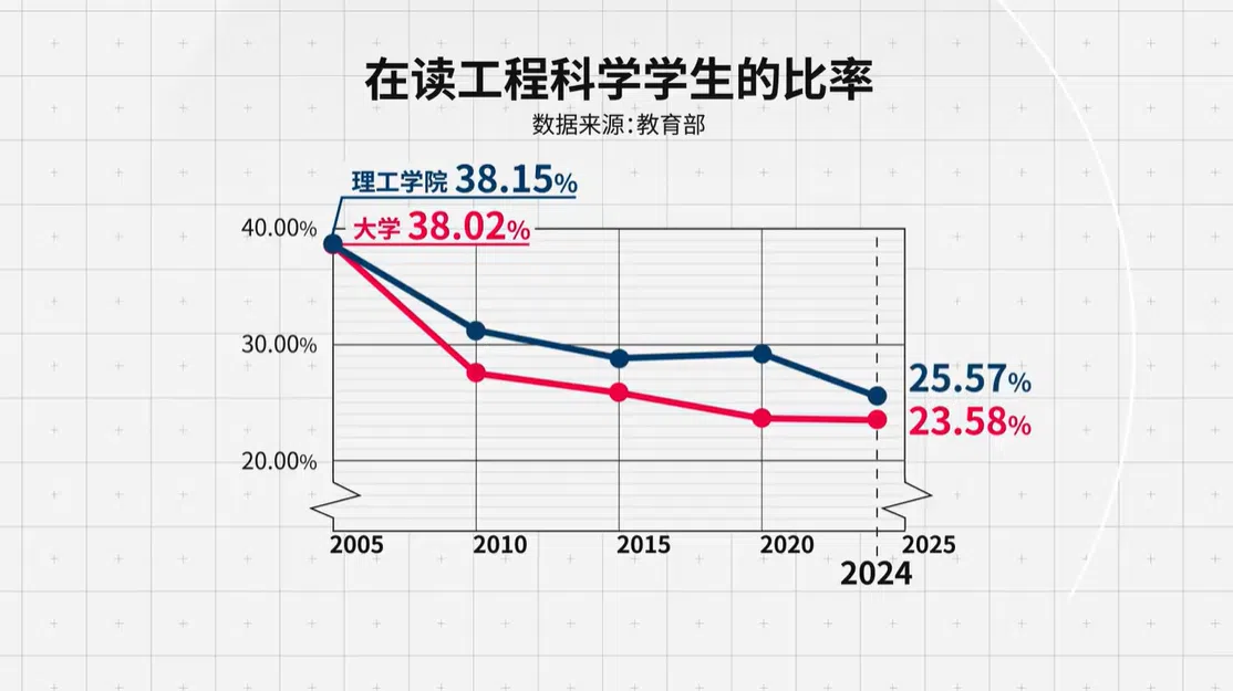 理工学院与大学在读工程科学学生的比率较之前大幅减少。（视频截图）