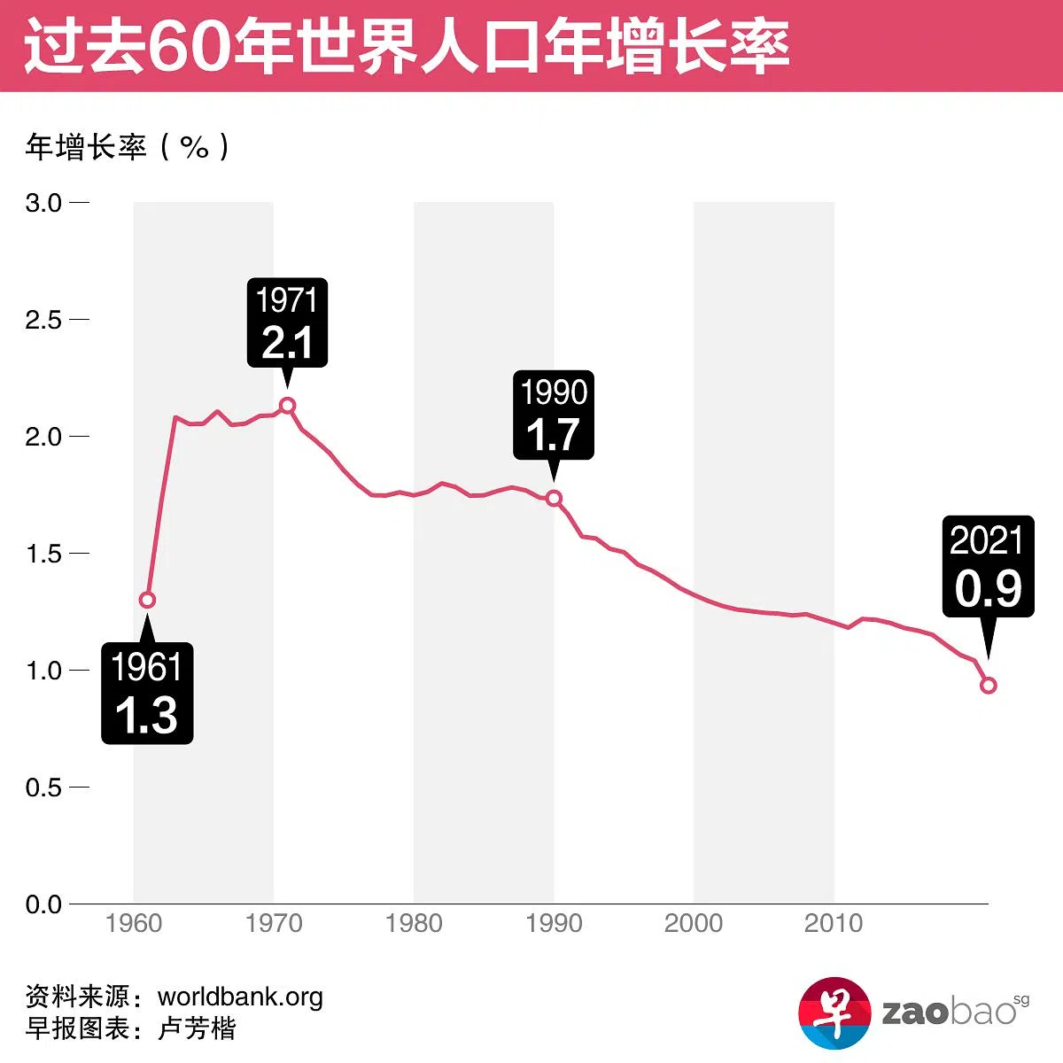 世界人口的年增长率自1971年处于持续下滑状态。（图／卢芳楷）