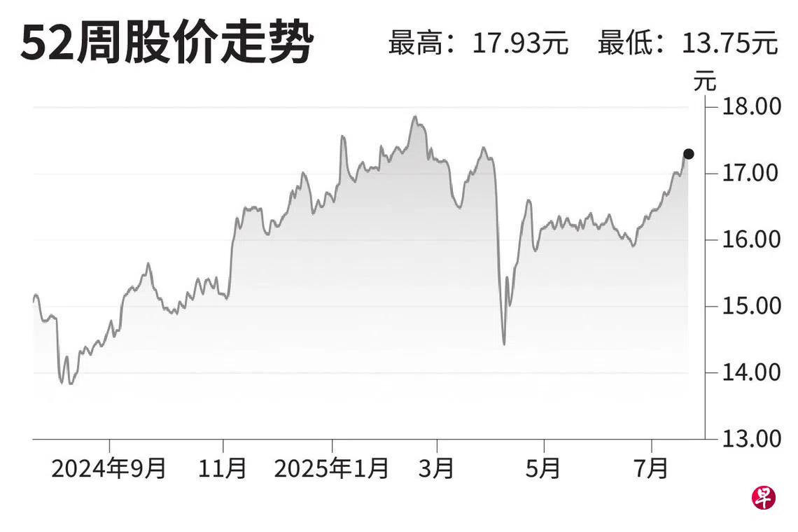 评股论经：华侨银行| 联合早报