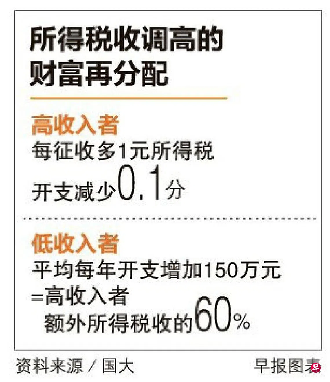 国大报告：起到财富再分配作用向富人征税可带动低收入者消费| 联合早报
