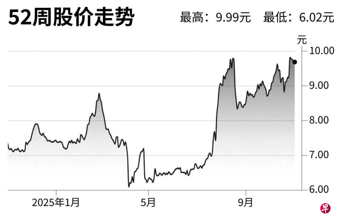 评股论经：奕丰集团| 联合早报