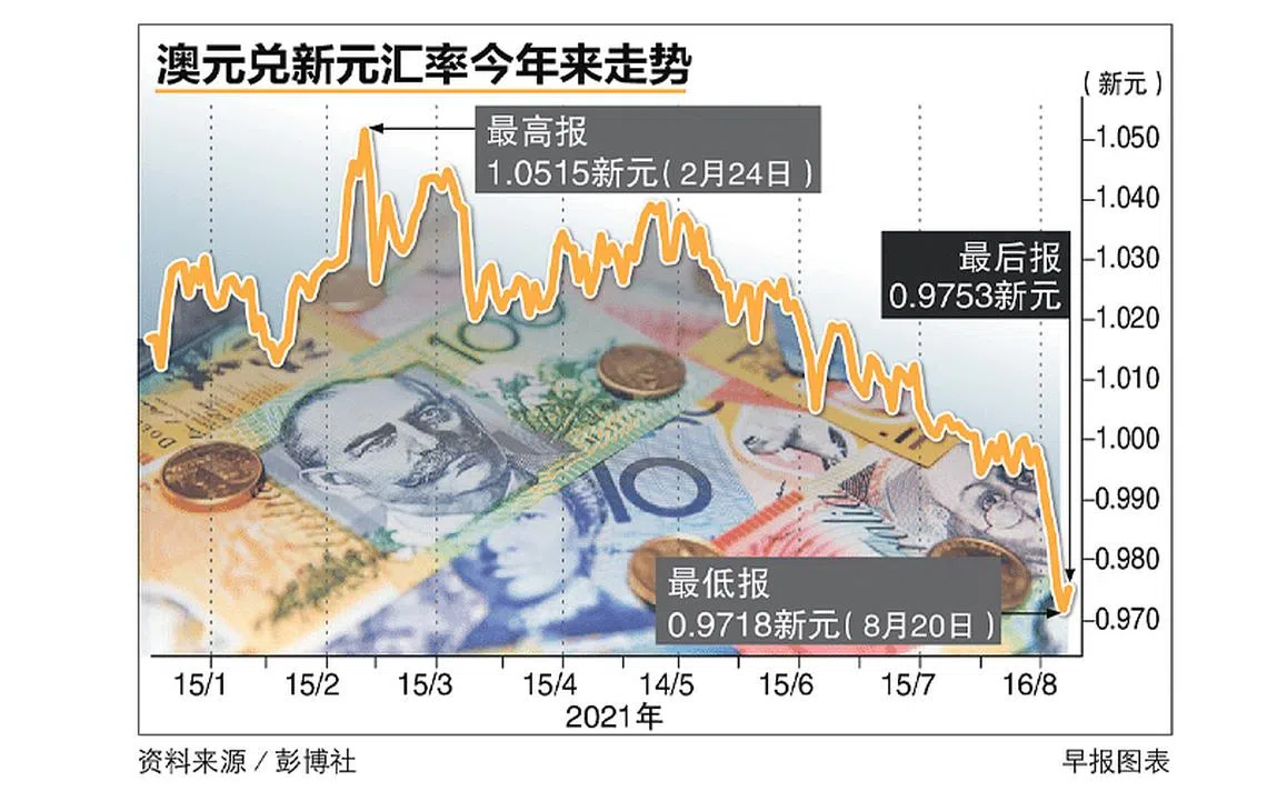 澳洲疫情升级澳元兑新元汇率上周跌至0.9718新元| 联合早报