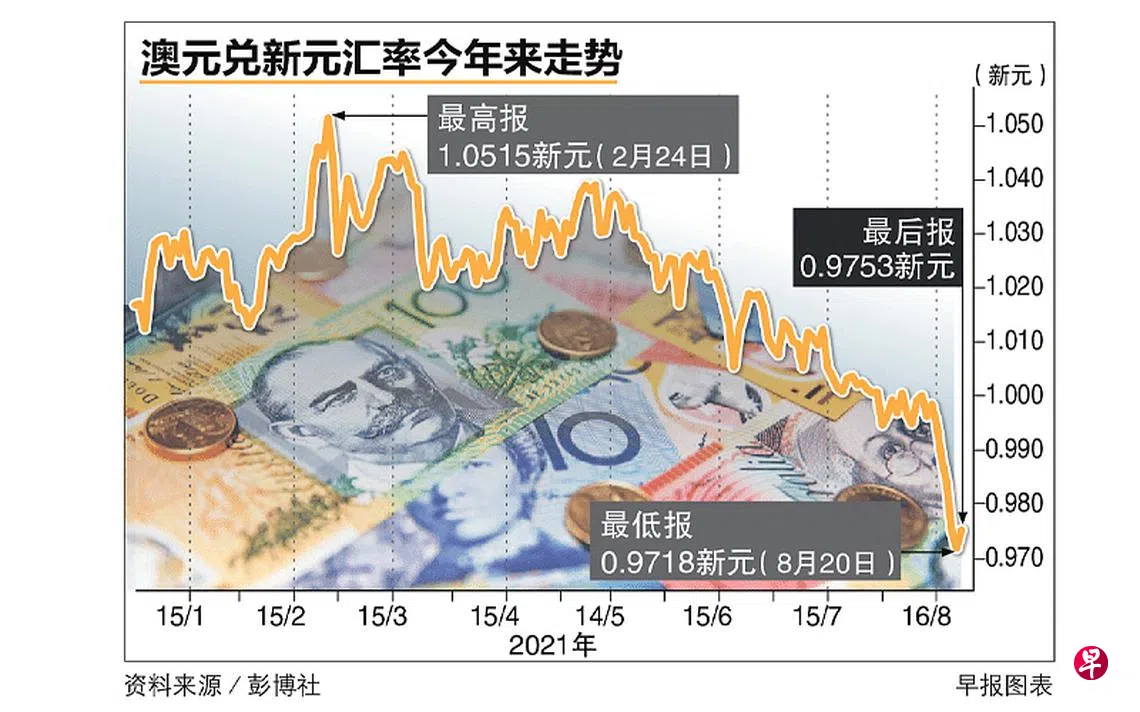 澳洲疫情升级澳元兑新元汇率上周跌至0.9718新元| 联合早报