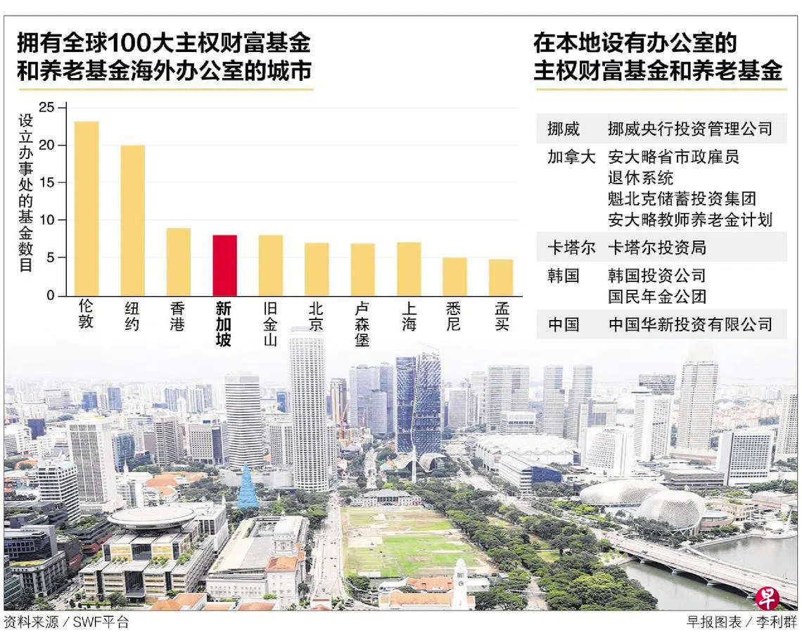 全球排名将超越香港主权财富和养老基金纷到我国设办公室| 联合早报