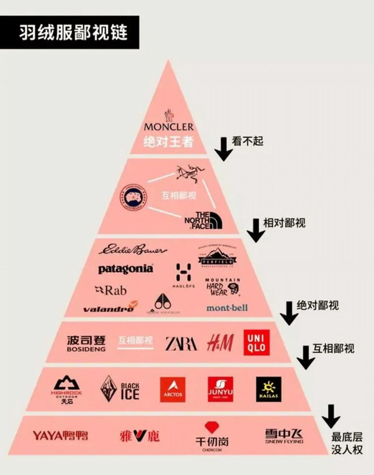 在中国互联网流传的“羽绒服鄙视链”。加拿大鹅在第二层，与其他两个洋牌互相鄙视，鄙视链顶端的是意大利奢侈品牌盟可睐。（互联网）