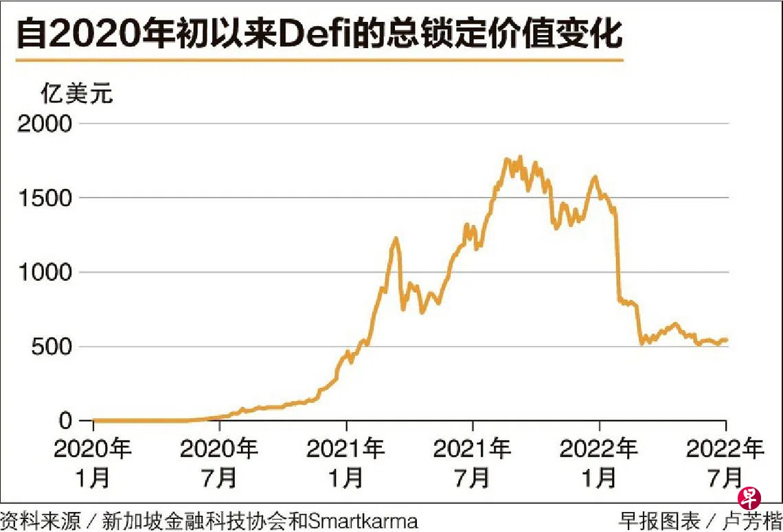 报告：应对“去中心化金融”加强活动监管| 联合早报