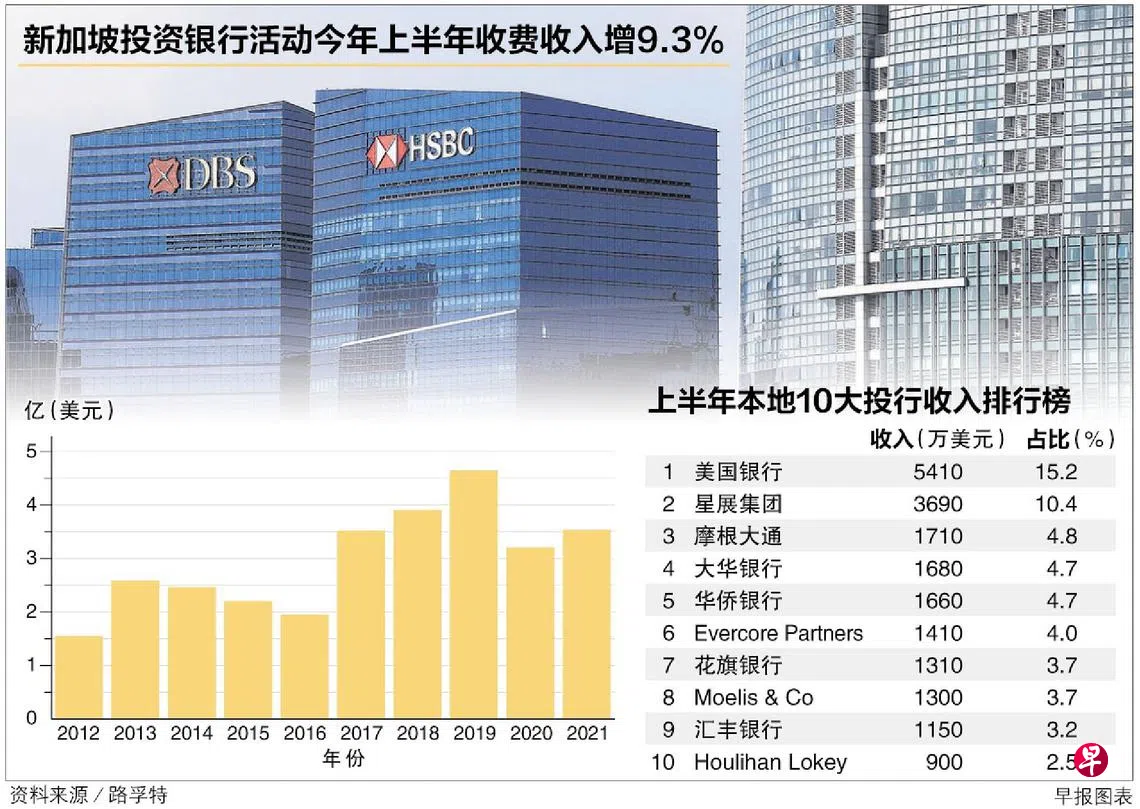 同比增9.3％ 本地投行上半年收费收入达4亿7650万元| 联合早报