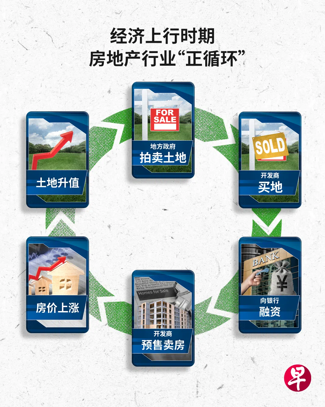 经济上行时期房地产行业“正循环”（制图：陈乐彤）