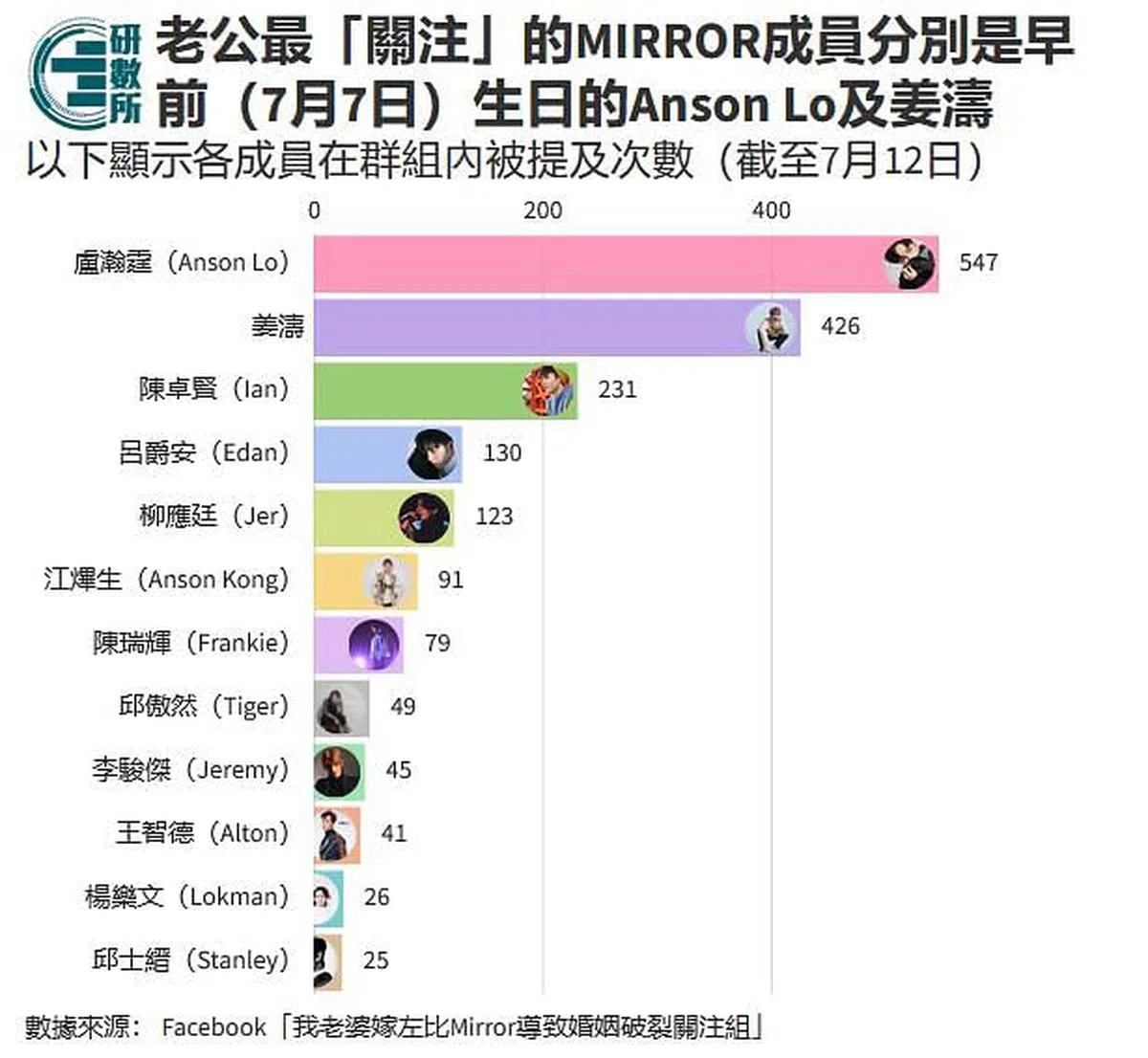 MIRROR女粉丝的丈夫们设立面簿群组讨论MIRROR，各成员被提到的次数也有数据。（互联网）