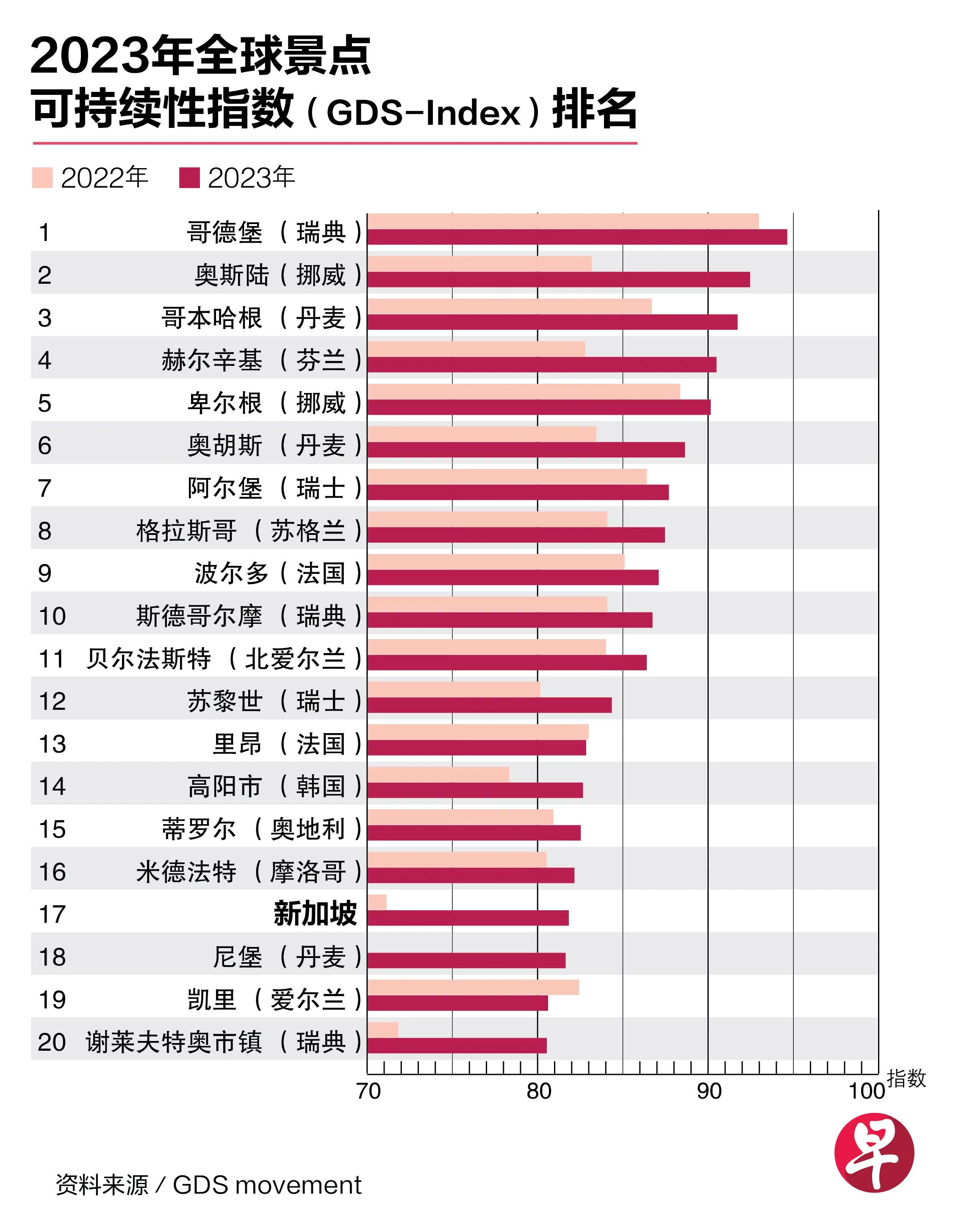 2023年全球景点可持续指数排名，前五都在北欧，依序是瑞典的哥德堡、挪威的奥斯陆、丹麦的哥本哈根、芬兰的赫尔辛基和挪威的卑尔根。在前20景点中，除了第17的新加坡、第14的韩国高阳，以及第16的摩洛哥的米德法特，其余都在欧洲，又以北欧居多。