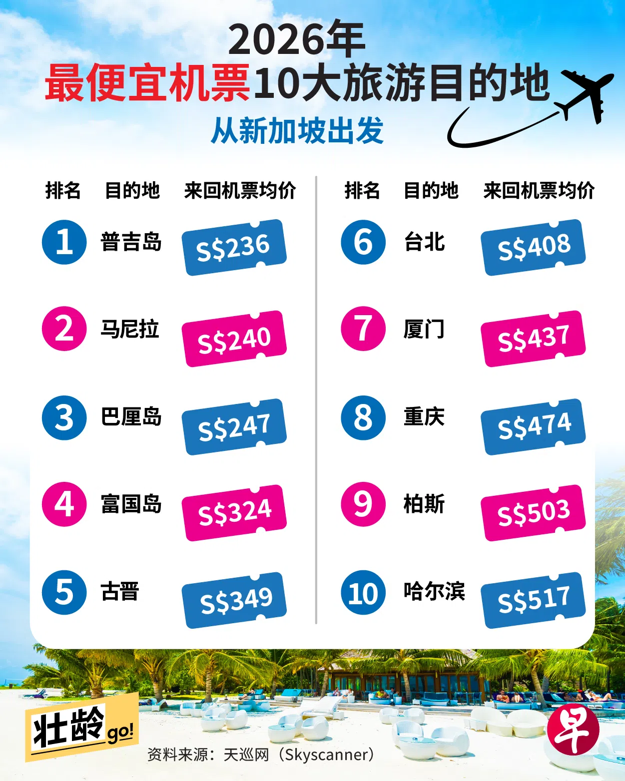 2026年十大最便宜机票旅游目的地中，泰国普吉岛（Phuket）位居榜首。