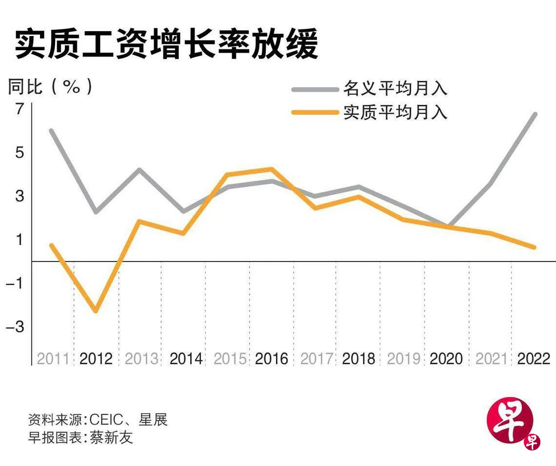 报告：全球动荡这五年我国实质生产力增长支持其高工资增长| 联合早报