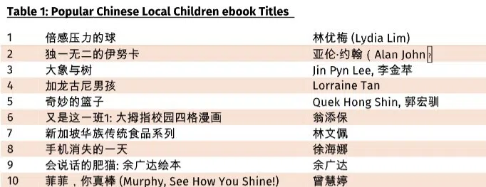 图管局的数码华文馆藏也有众多童书作品。（国家图书馆管理局提供）