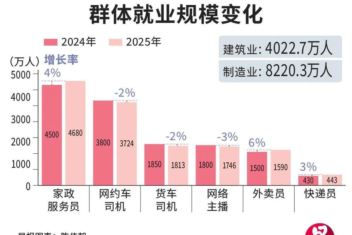 2025年中国主要蓝领群体就业规模变化（联合早报）