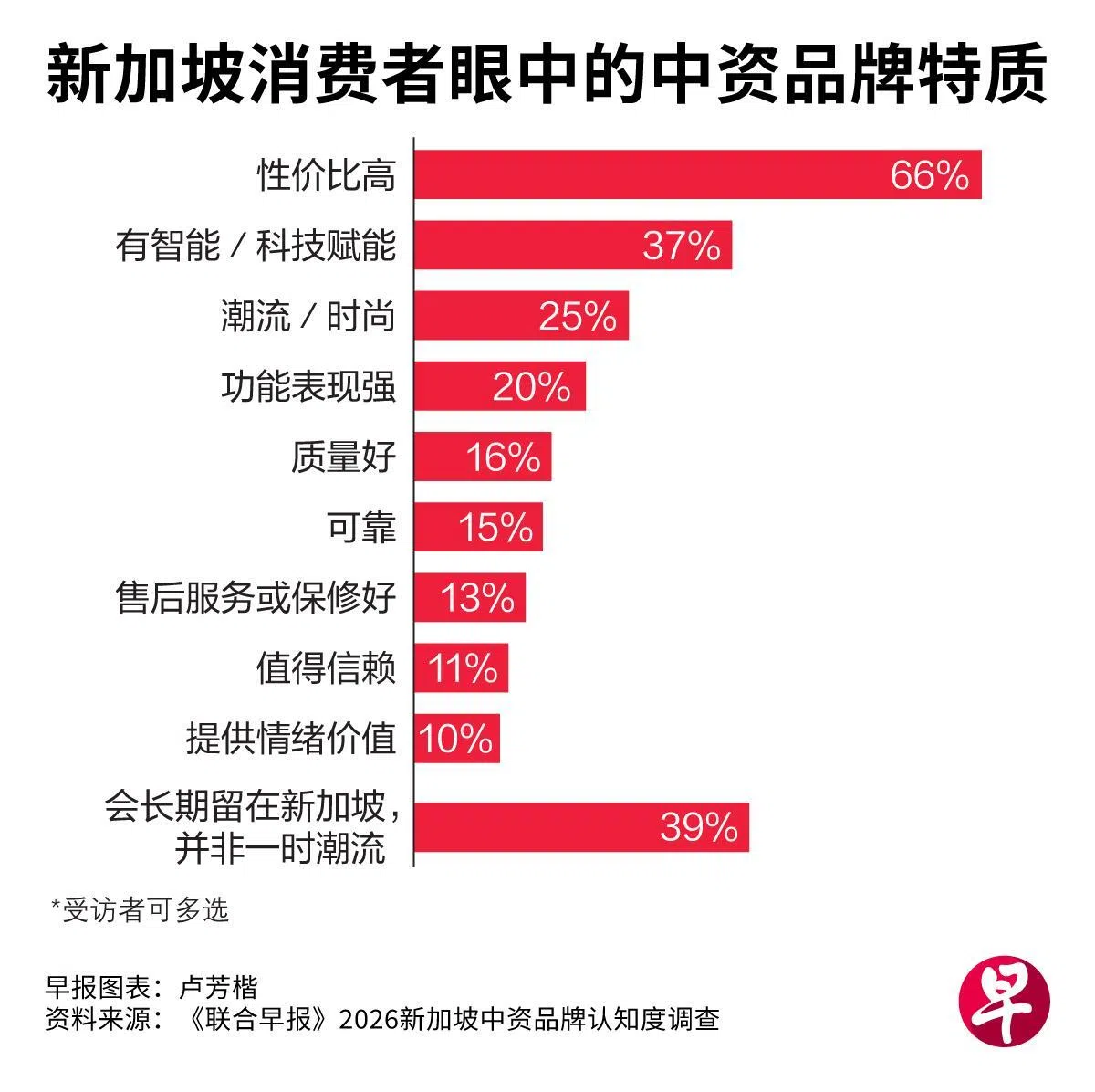 调查显示，“性价比高”是新加坡消费者对中资品牌最鲜明的印象，66%的受访者认同这一特质，远高于“科技智能”（37%）、“潮流时尚”（25%）、“功能表现强”（20%）和“质量好”（16%）等标签。（联合早报）
