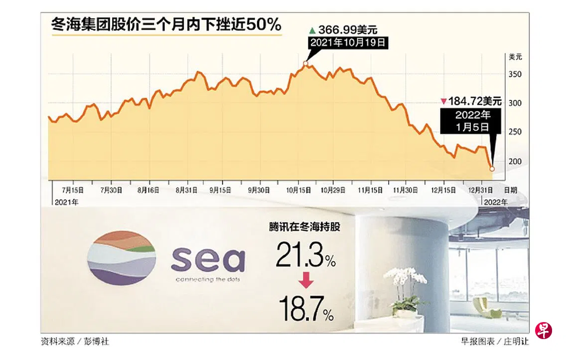 腾讯减少持股冬海集团股价大跌主席李小冬财富三个月累积蒸发149亿元| 联合早报