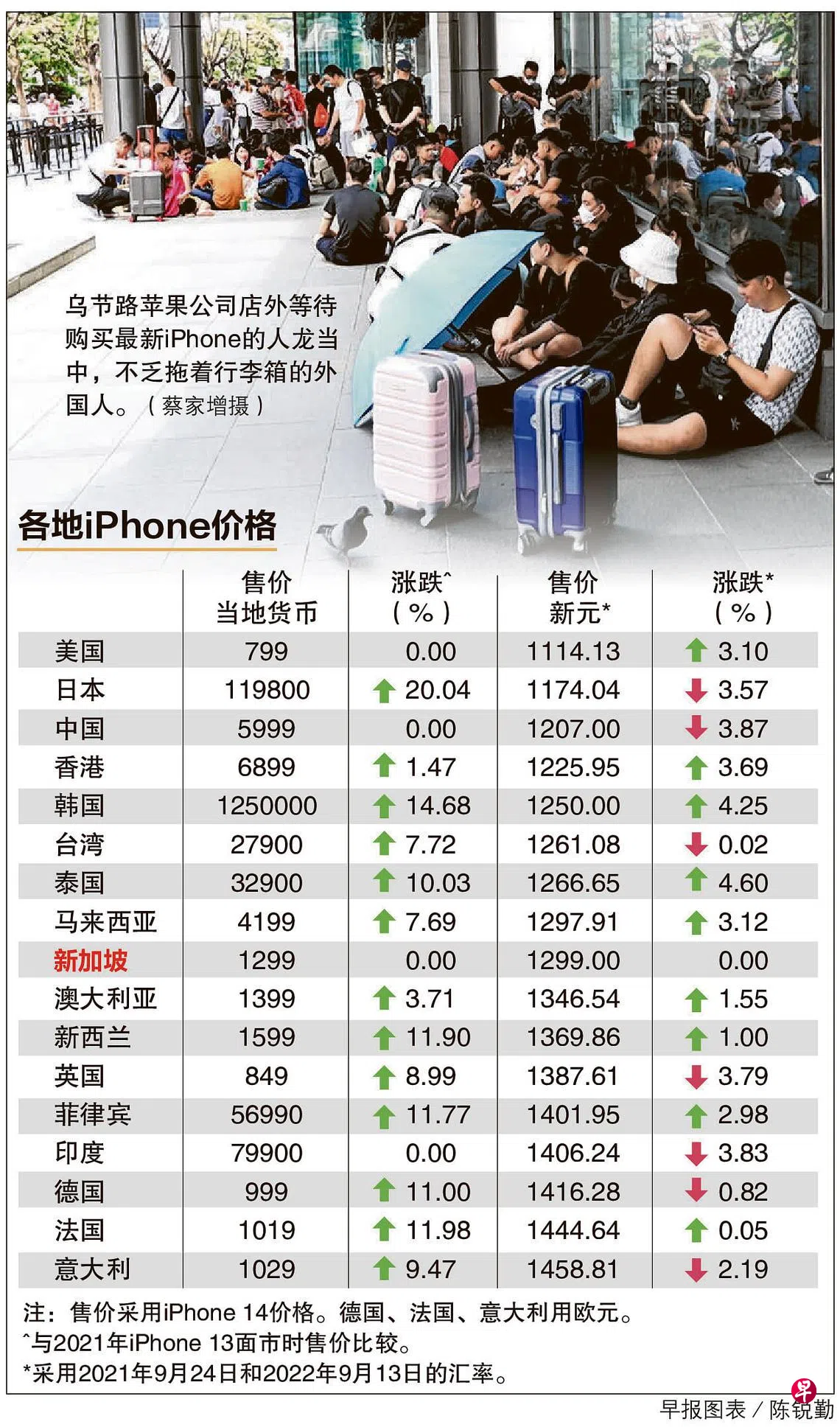 外汇市场一年来大震荡苹果iPhone 14多国售价上涨| 联合早报