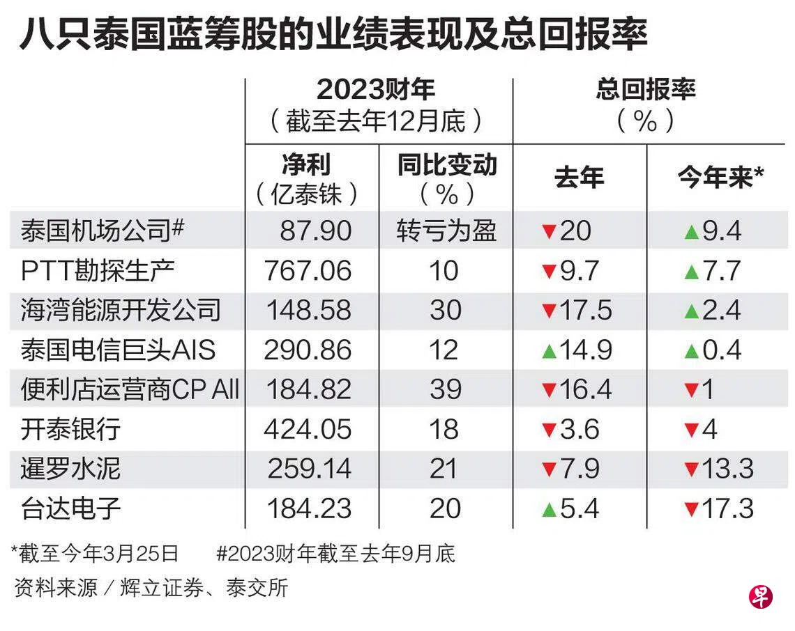 新一批五只泰国蓝筹股4月1日新交所挂牌| 联合早报