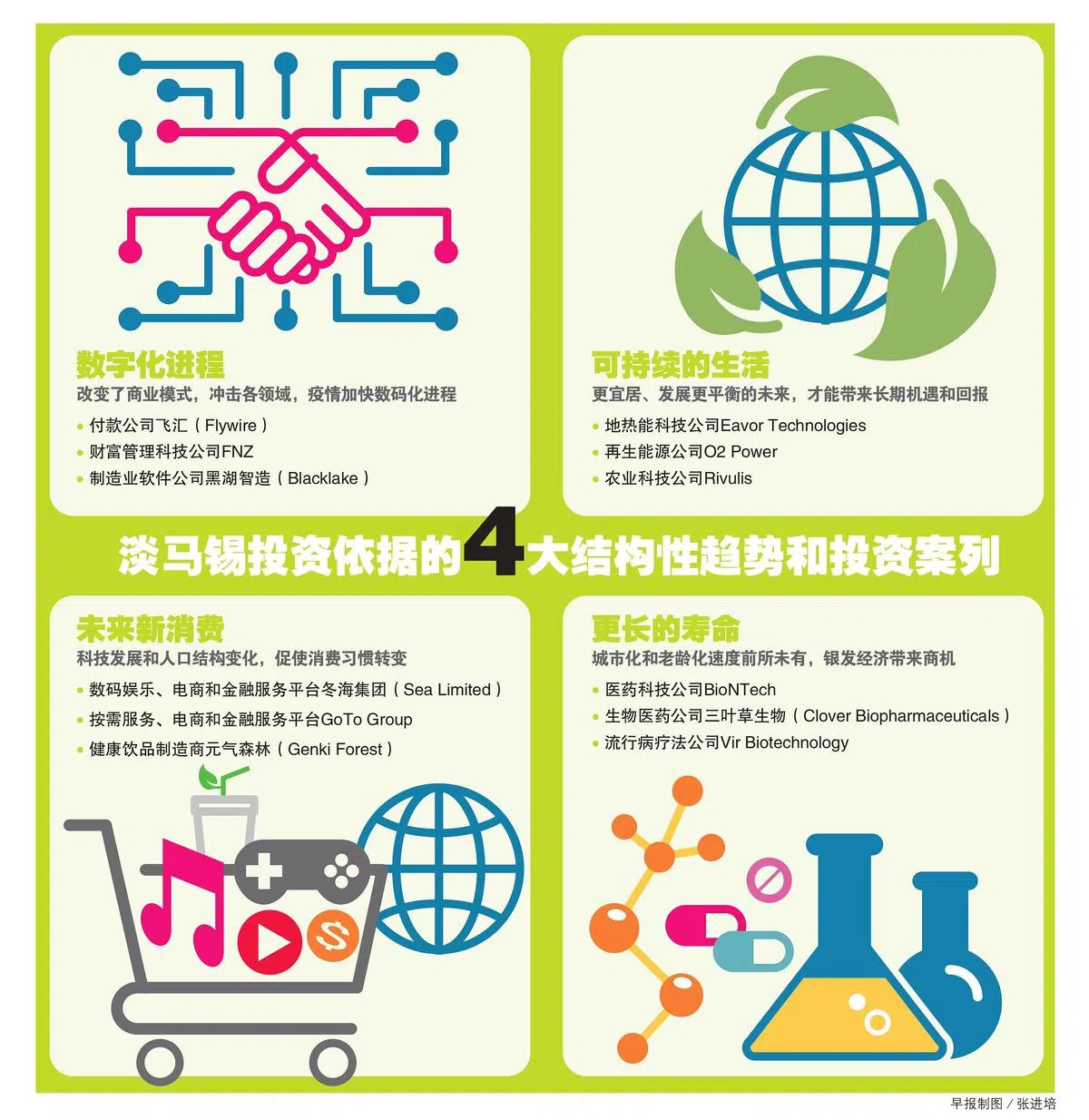 淡马锡投资的四个大趋势：数字化进程、可持续的生活、未来新消费，以及更长的寿命。（早报制图／张进培）