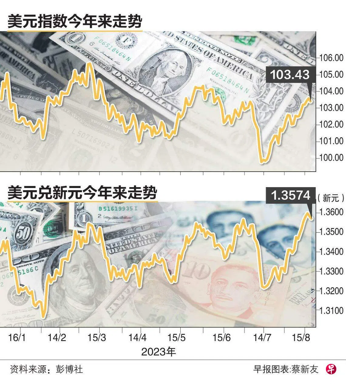 分析：亚币普遍下滑但新元兑美元料相对稳健| 联合早报