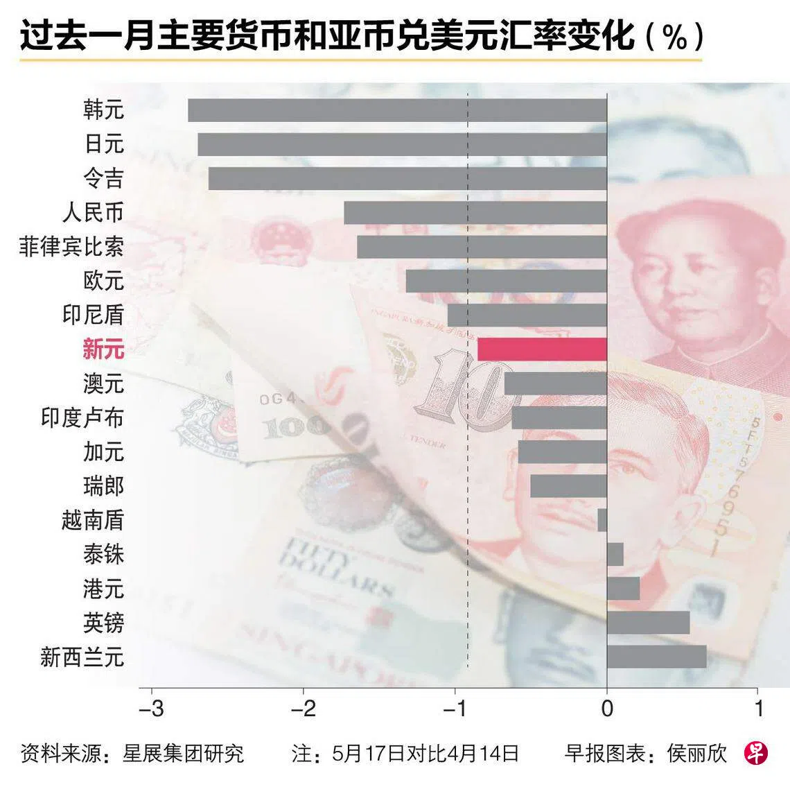 新元过去一月跌1% 美元兑新元重回1.34以上| 联合早报