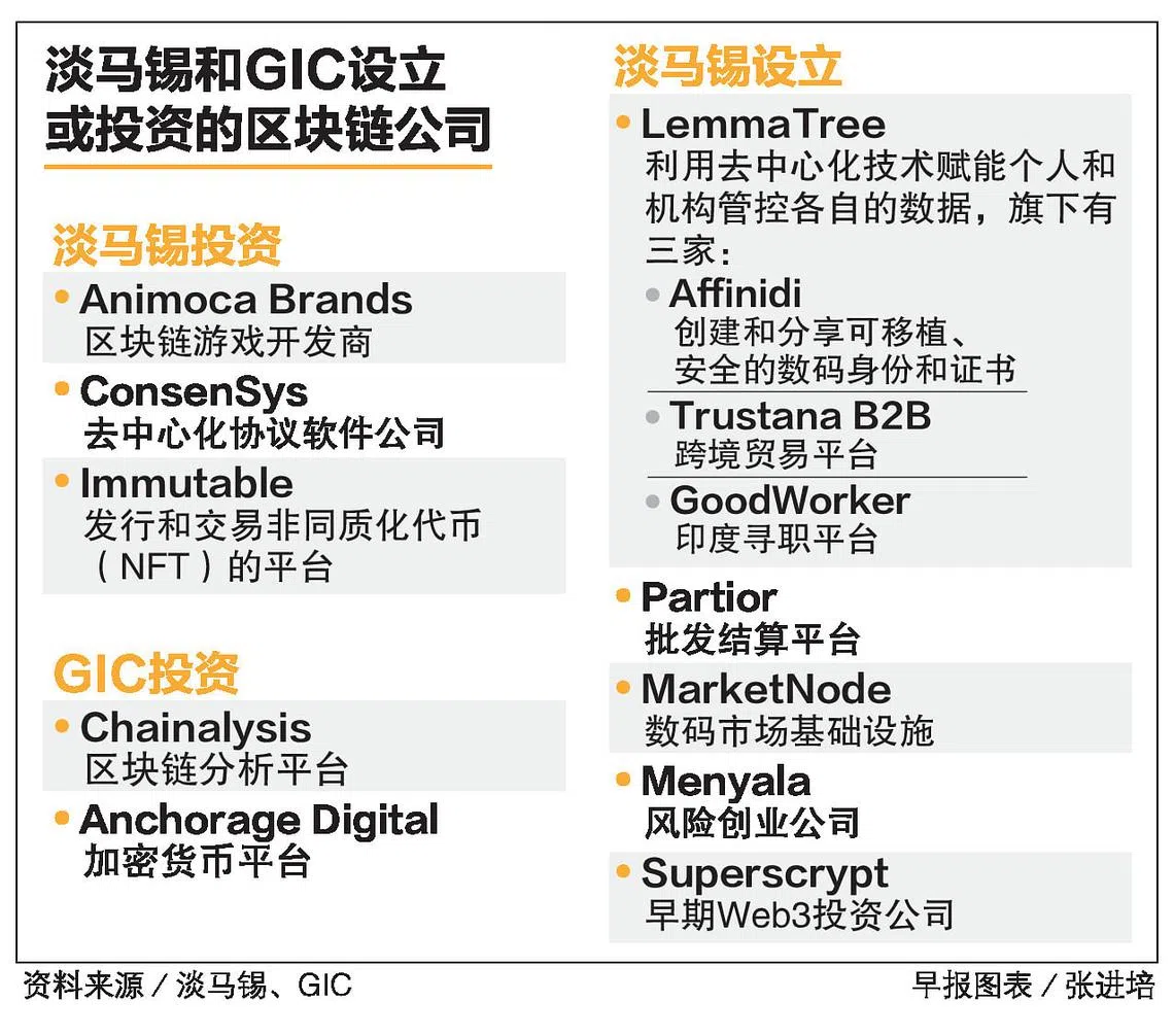 淡马锡投资及设立10余家区块链公司GIC也参与相关领域投资| 联合早报