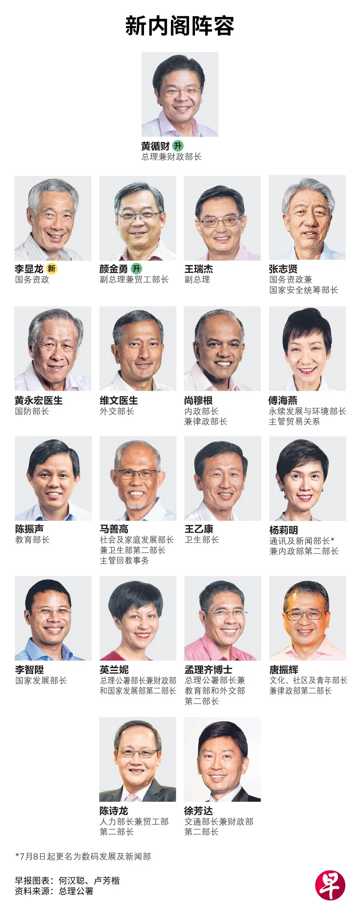 新一届内阁变化不大，李显龙总理将出任国务资政，贸工部长颜金勇将升任副总理，掌管各部门的部长则没有调整。（制图／卢芳楷）