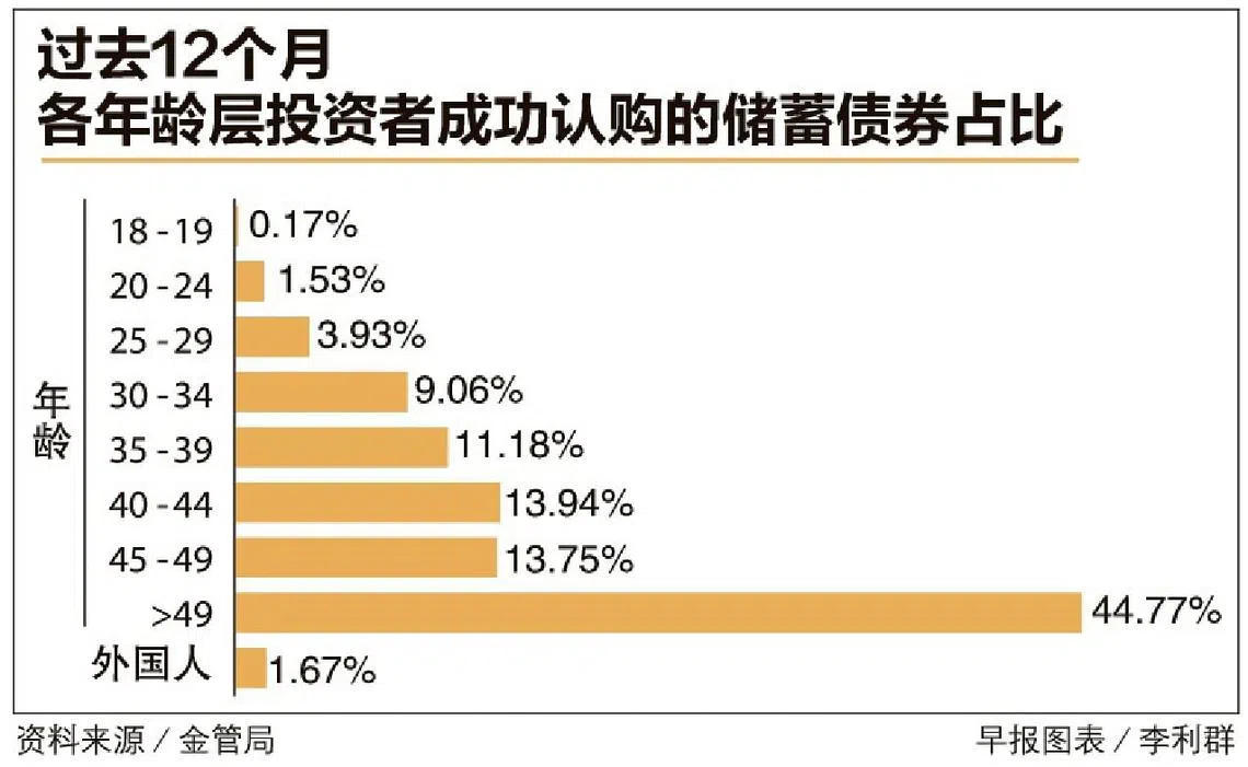 今年来因利率攀升储蓄债券投资人数金额各增两成| 联合早报