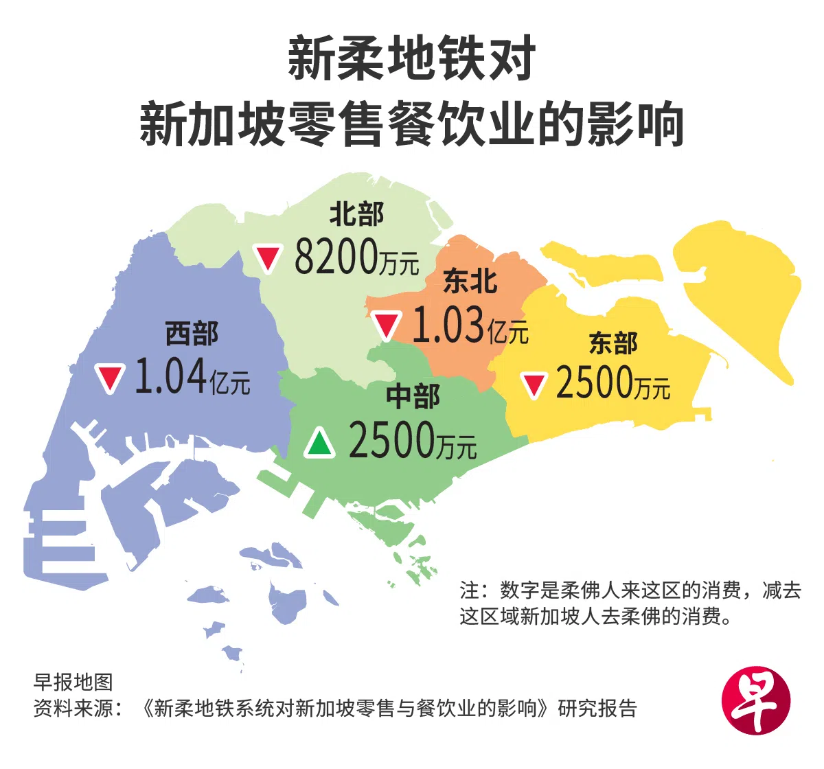 研究报告指出，除了集中在中部的高端零售、娱乐和大型生活休闲领域，在新柔地铁通车后可能吸引更多新山访客消费而获益之外，西部、北部、东北部及东部商家恐将受到不小冲击。（联合早报）