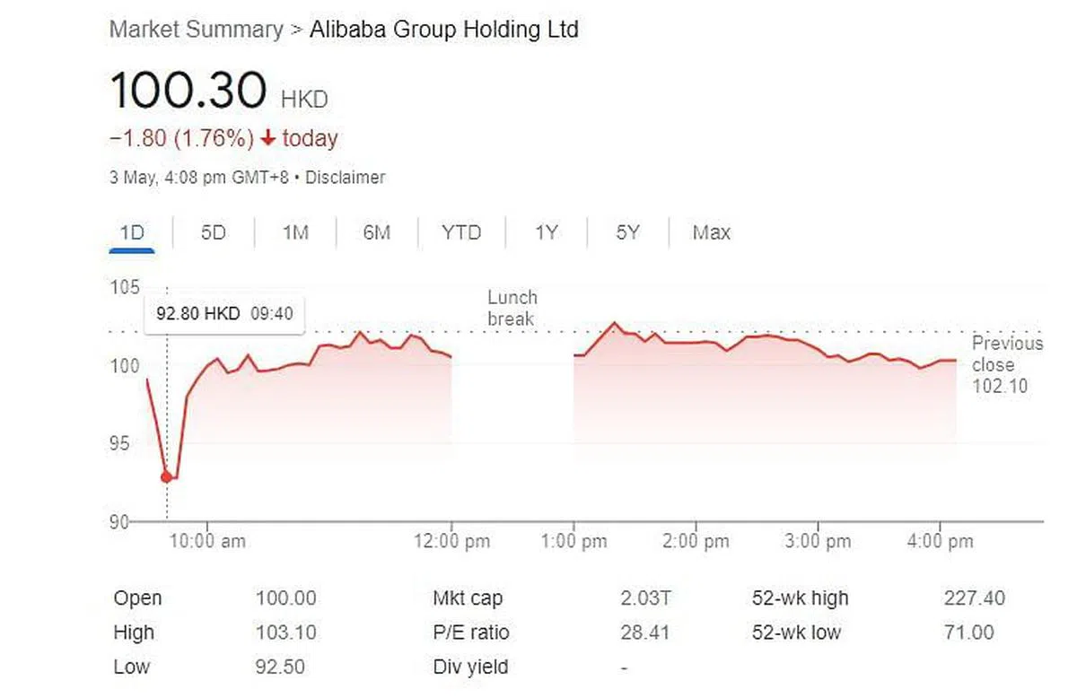 阿里巴巴股价在今早经历V起。（谷歌截图）