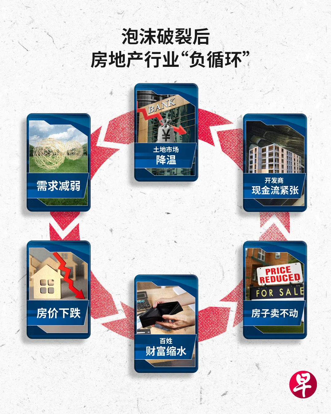 泡沫破裂后房地产行业“负循环”（制图：陈乐彤）