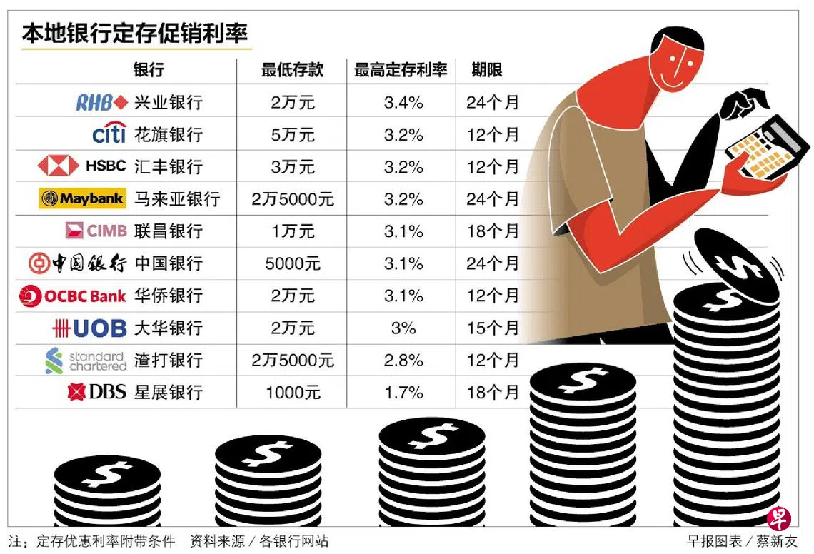 分析：本地银行纷调高定存利率超过3％或成短中期常态| 联合早报