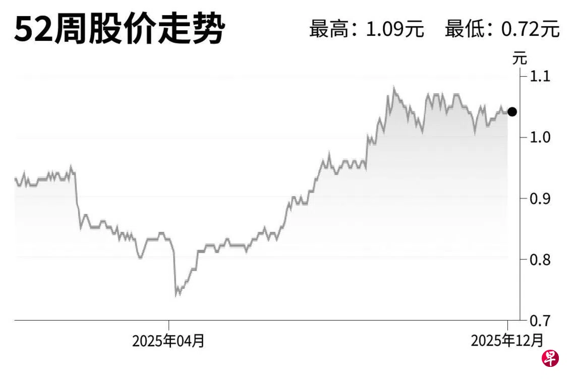 评股论经：星狮地产| 联合早报