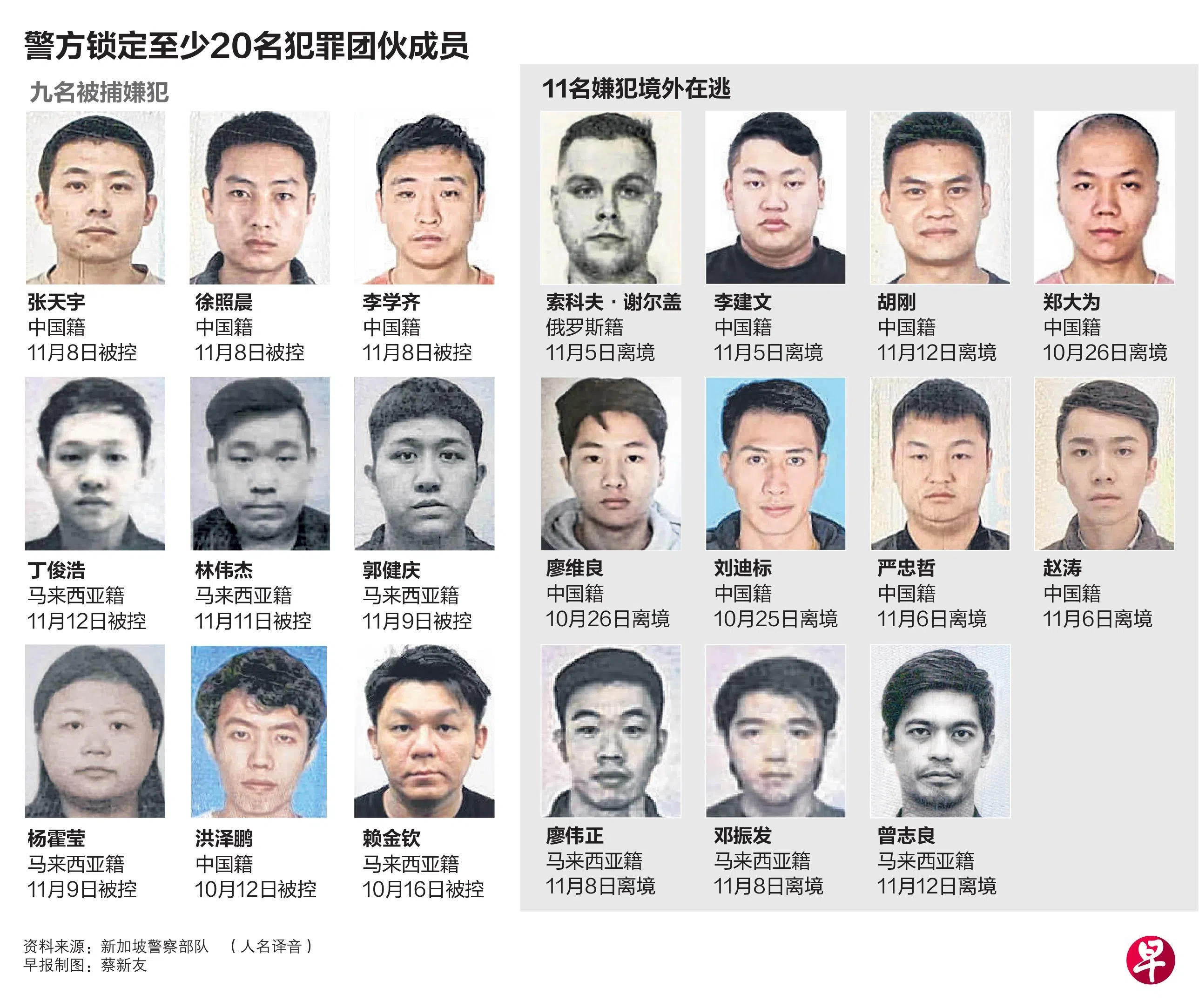 诈骗团伙的20人中，11人是中国籍、一人是俄罗斯籍、八人是马来西亚籍。（制图／蔡新友）
