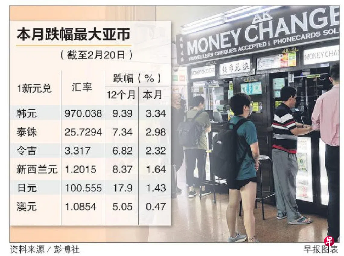 本月来亚洲汇率震荡韩泰马币跌幅最大但多数看好将回升| 联合早报