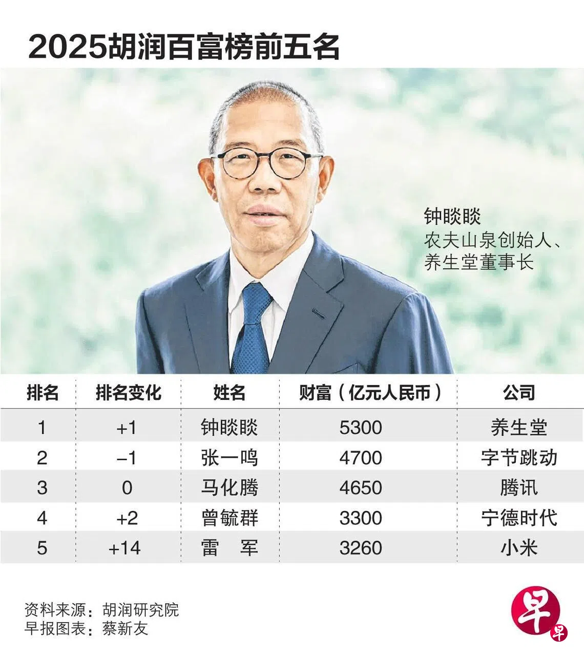 钟睒睒第四度登顶中国首富| 联合早报