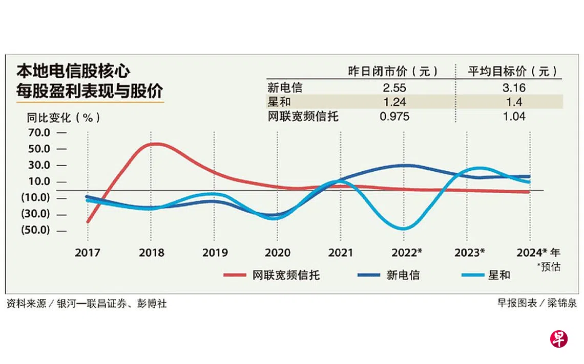分析师：本地电信股盈利料增长15％达22.54亿元| 联合早报