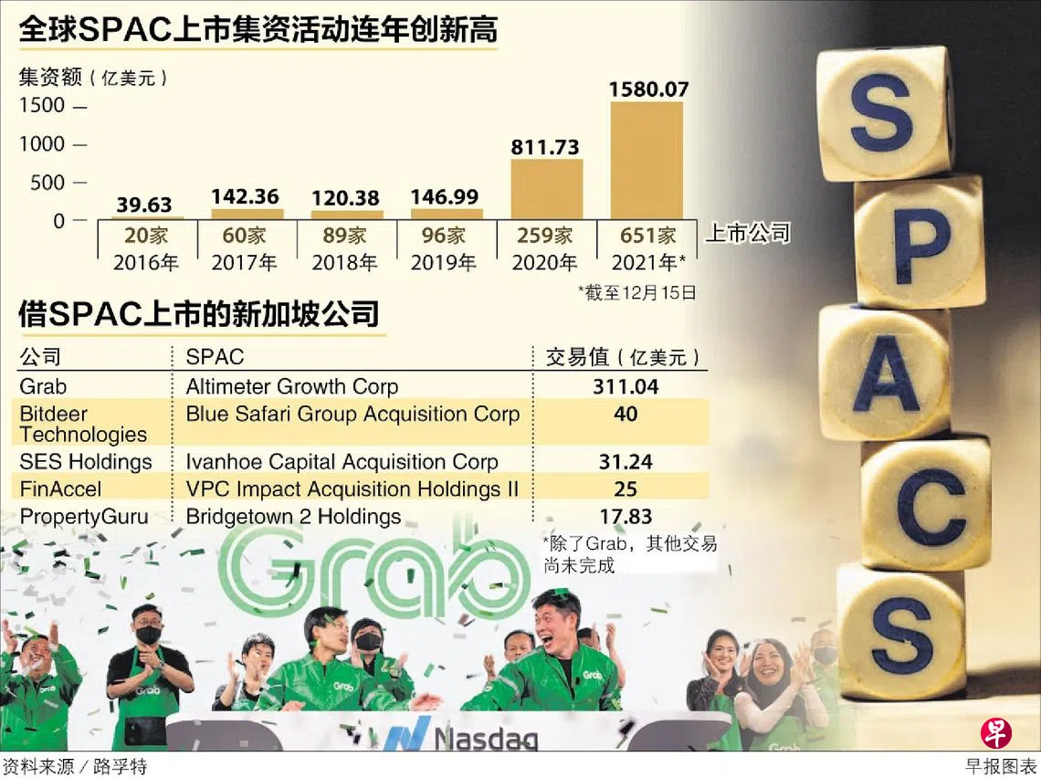 全球风潮虽将放缓我国仍有望迎来多家SPAC上市| 联合早报