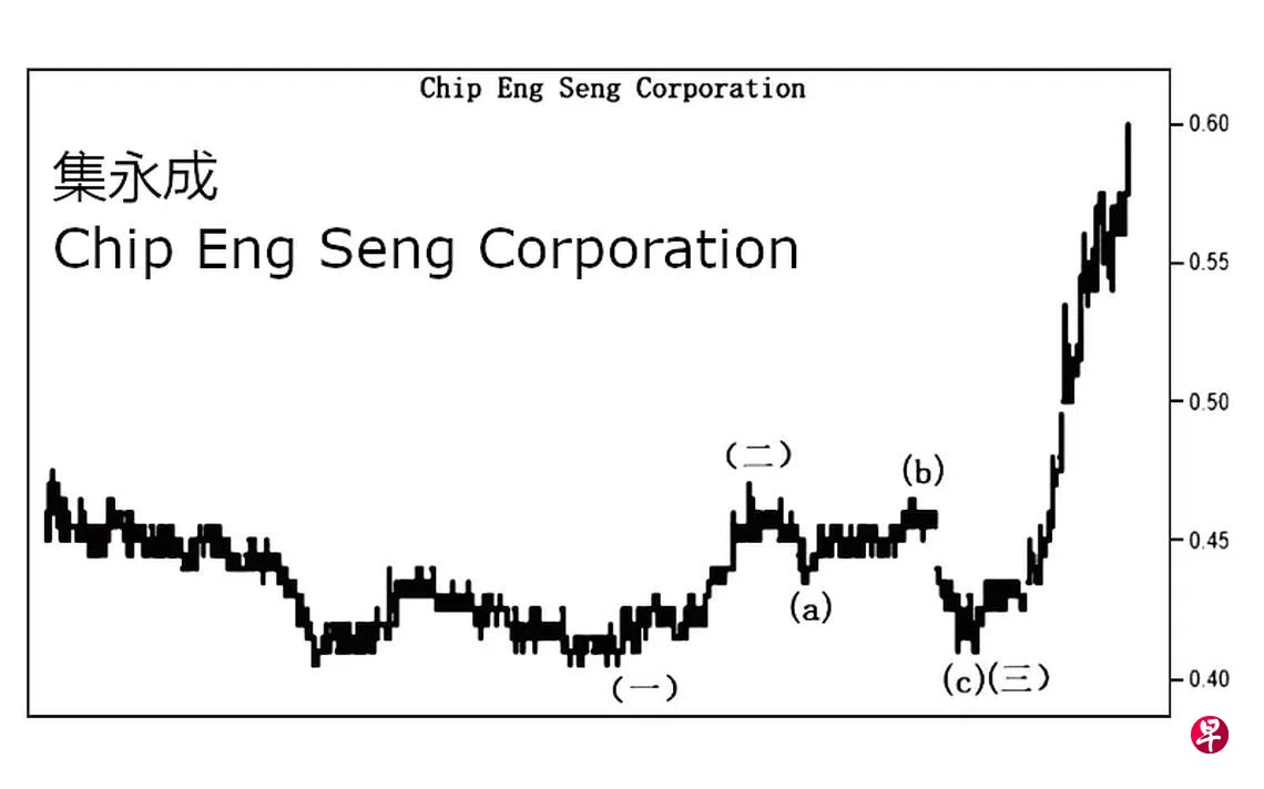 集永成Chip Eng Seng Corporation | 联合早报