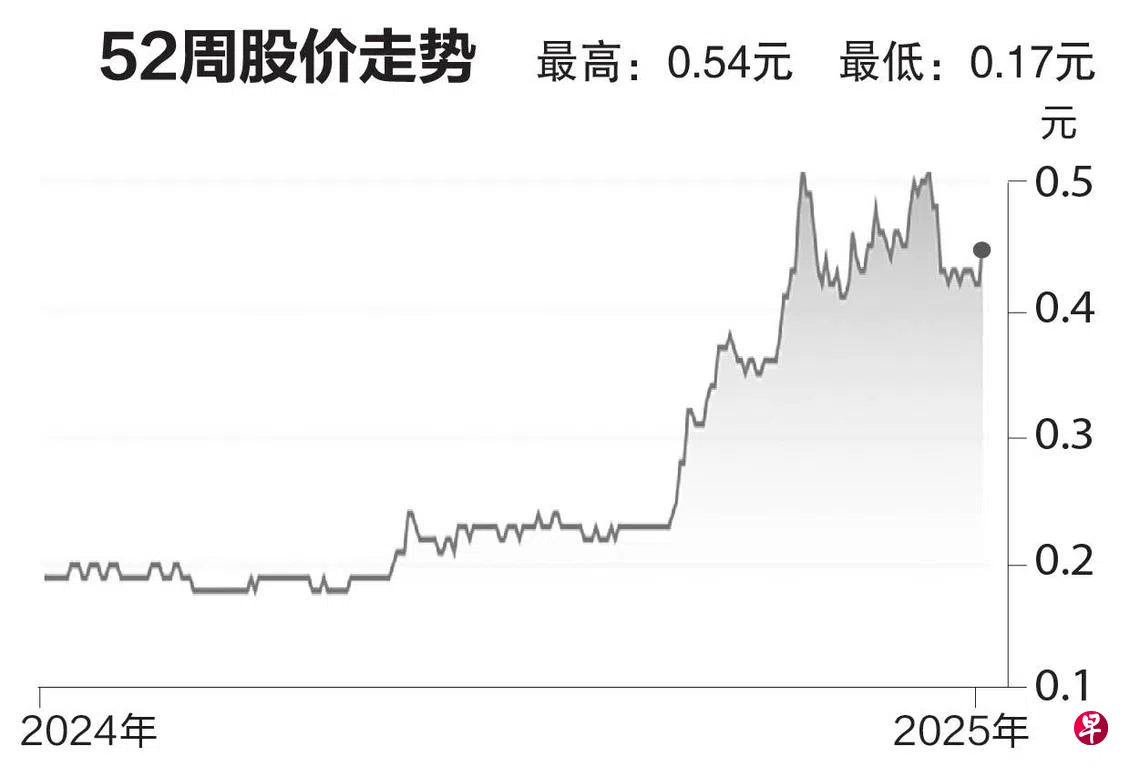 评股论经：伟合控股| 联合早报