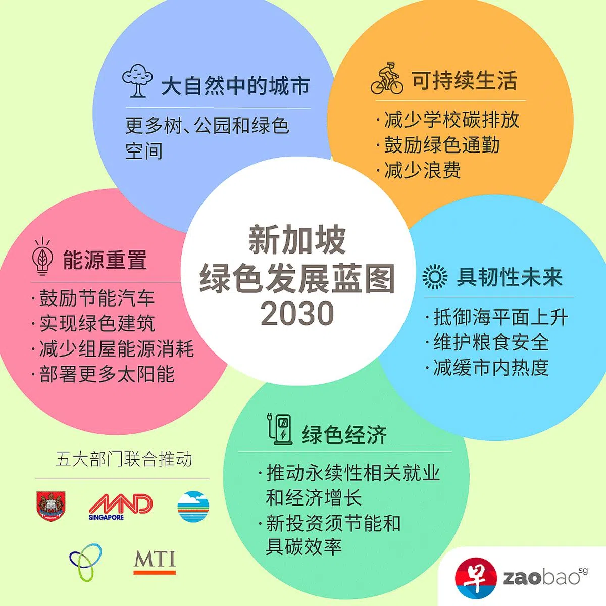 2030年新加坡绿色发展蓝图，为城市绿化、可持续生活和绿色经济各方面梳理和制定明确目标。