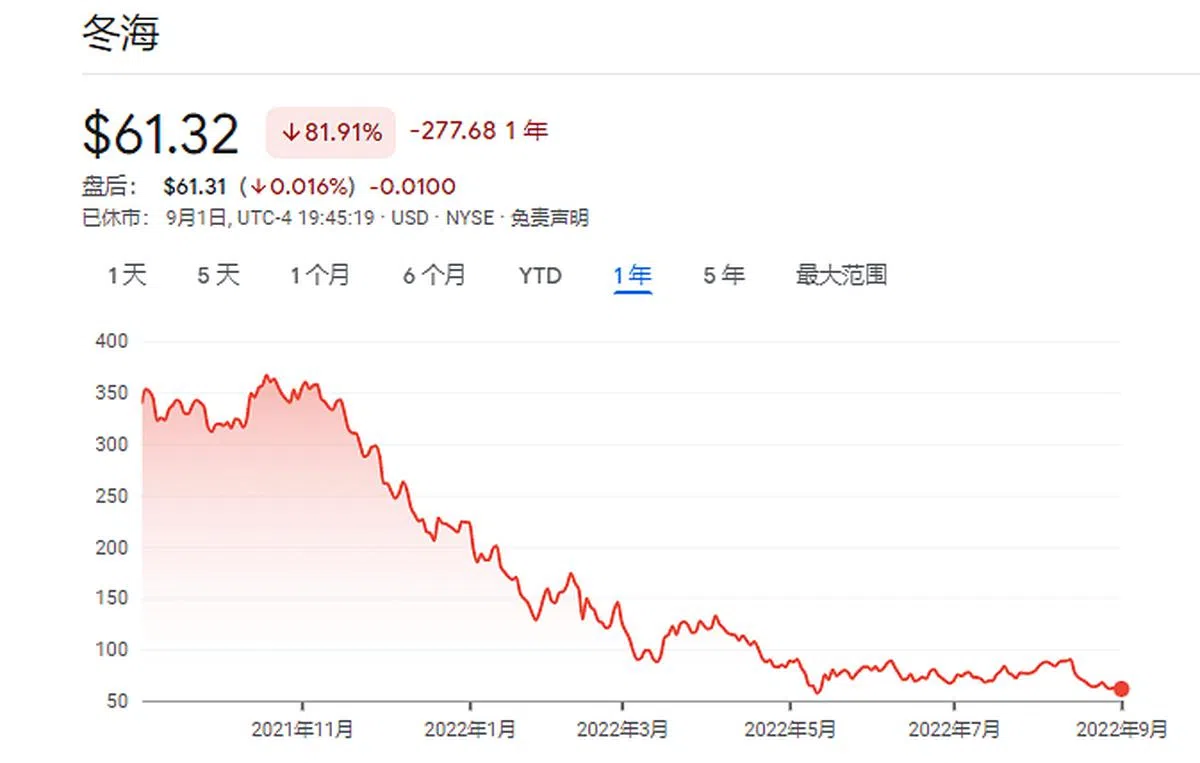 冬海集团过去一年股价走势。（图：谷歌财经）
