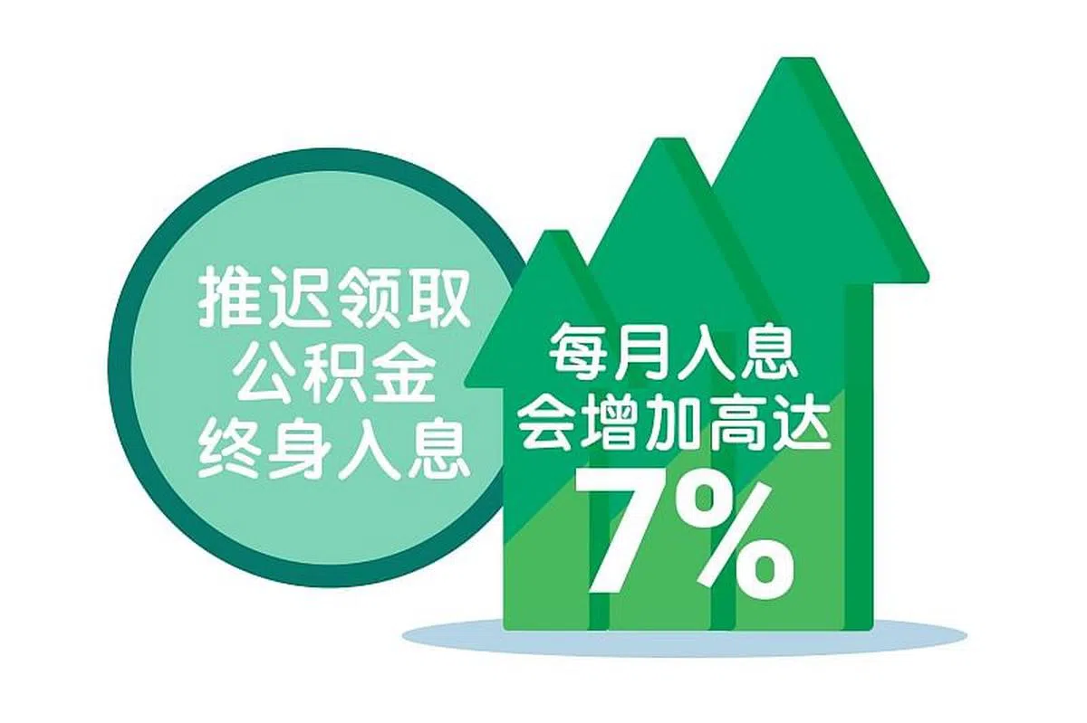 推迟领取公积金终身入息，每月入息可增加高达7%。（图/SPH Content Lab）