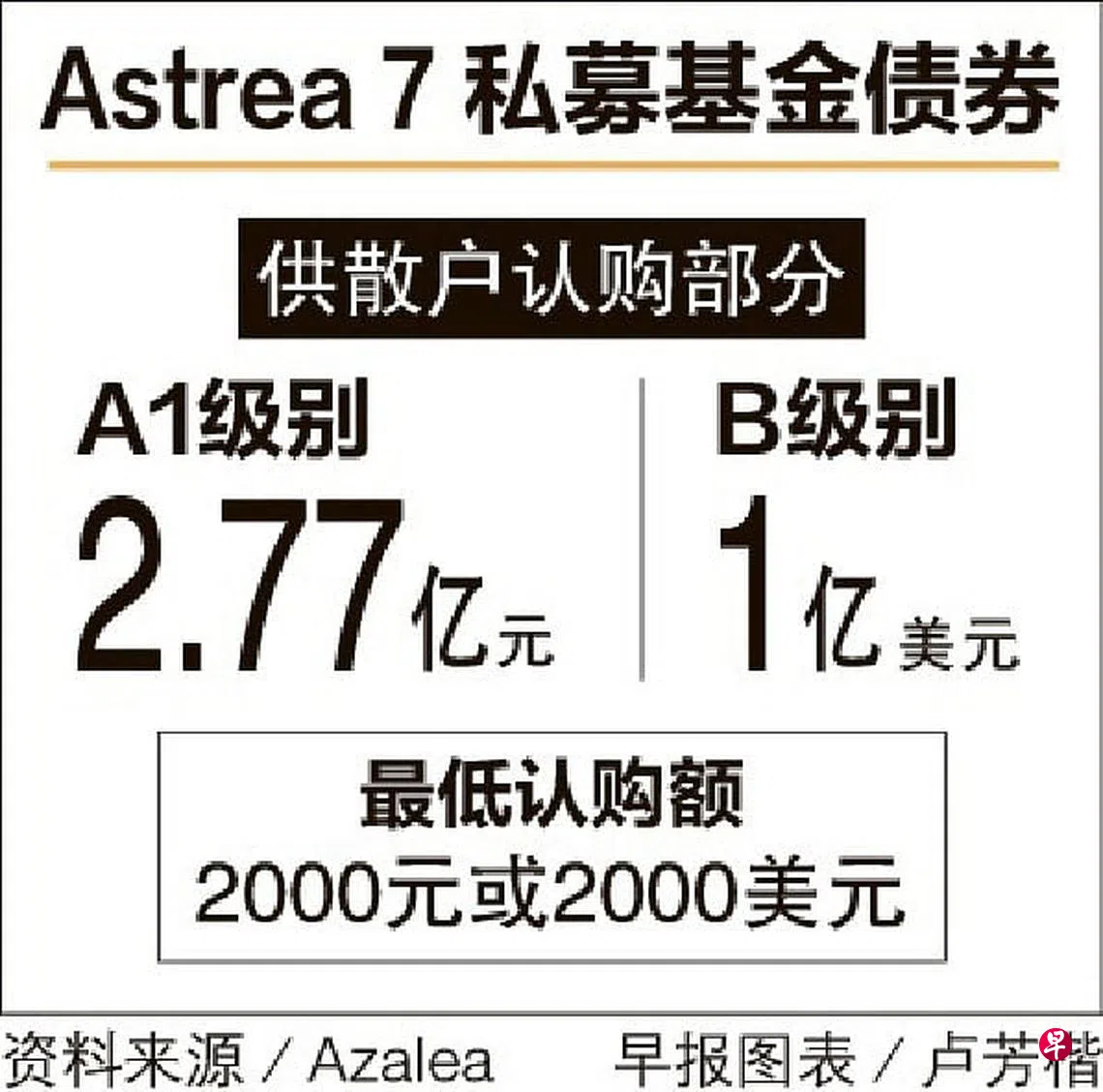 淡马锡旗下Azalea再推出面向散户投资者私募基金债券| 联合早报